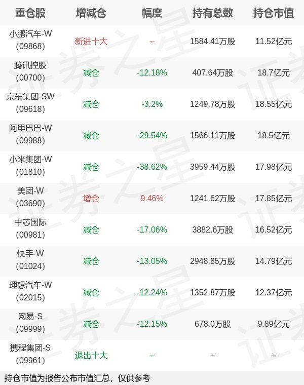 久联优配 华夏基金徐猛旗下华夏恒生科技ETF一季报最新持仓，重仓腾讯控股