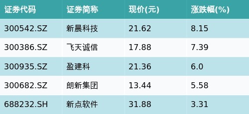 万通配资 ETF最前线 | 方正富邦沪港深人工智能50ETF(517800)下跌1.52%，国产软件主题走弱，新晨科技上涨8.15%