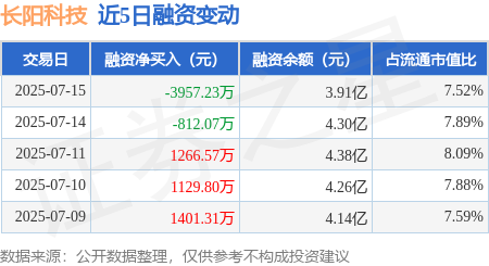 股腰包 长阳科技：7月15日融资买入2811.86万元，融资融券余额3.91亿元