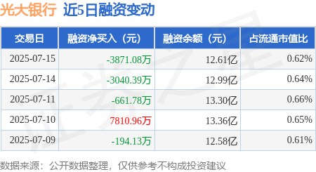掌上乾坤 光大银行：7月15日融资买入8114.5万元，融资融券余额12.7亿元
