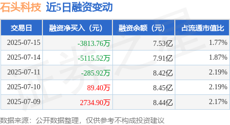 牛客栈策略 石头科技：7月15日融资买入2697.49万元，融资融券余额7.58亿元