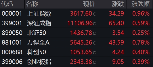 牛领策略 收盘丨沪指涨近1%重回3600点，上纬新材涨停突破110元关口